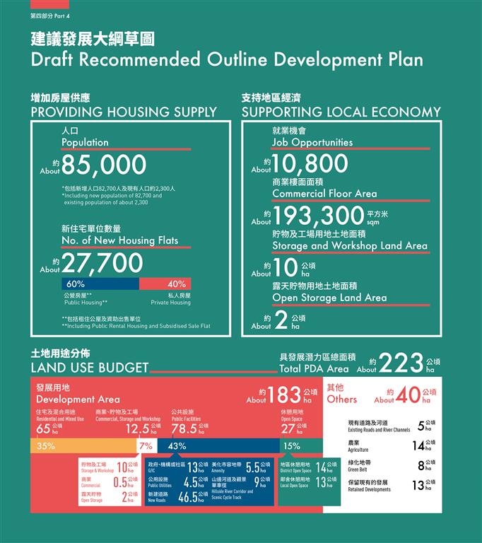 This figure shows the land use budget of the Draft Recommended Outline Development Plan including 36% residential and mixed use, 7% commercial, storage and workshop, 
				42% public facilities and 15% open space. The proposed population is about 85,000 including existing population of about 2,300. The proposed number of flats is about 27,700.
				The housing mix of 60% public housing, including public rental housing and subsidised housing, to 40% private housing. There will be about 193,300 sqm of commercial floor area, 
				about 10 hectares of land for storage and workshop, and about 2 hectares of land for open storage. The job opportunities will be about 10,800.