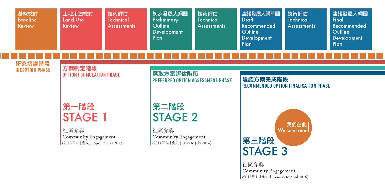 此图显示本研究的研究流程。我们现正进行第三阶段社区参与。