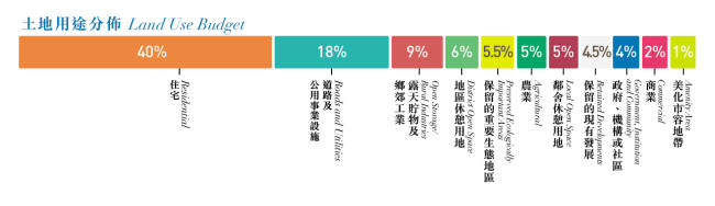 此图显示初步发展大纲图的土地用途分佈，包括40%住宅、18%道路及公用事业设备、9%露天贮物及乡郊工业、6%地区休憩用地、5.5%保留的重要生态地区、5%农业、5%邻舍休憩用地、4.5%保留的现有发展、4%政府、机构或社区、2%商业及1%美化市容地带。