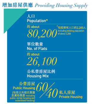 元朗南的規劃人口約80,200，包括現有人口約2,200人。建議單位數量約26,100，公私營房屋比例為60%公營房屋，包括公共租住房屋及資助房屋，及40%私人房屋。